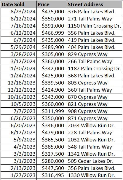 Palm Lakes Plantation recently sold homes - data courtesy Horry County Land Records